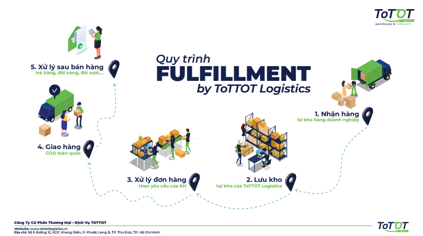 ToTTOT cung cấp giải pháp Fulfillment thuê ngoài chuyên nghiệp, tối ưu chi phí vận hành - ToTTOT