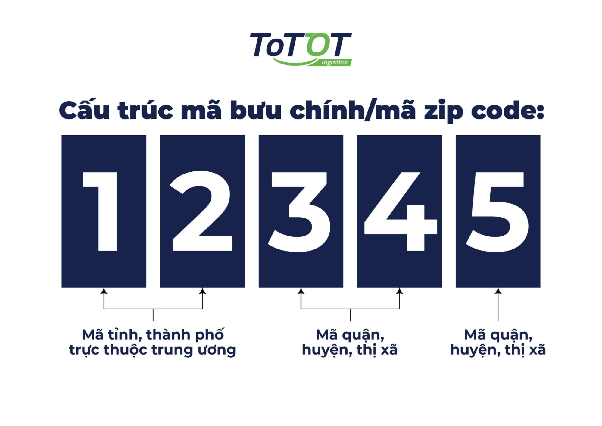 Mã bưu chính, mã zip code - ToTTOT